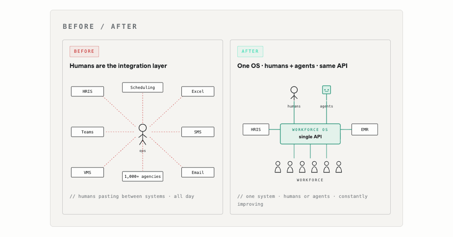 Fig 03 · Before / After: on the left, humans pasting between HRIS, Scheduling, Excel, Teams, SMS, VMS, Email, and 1,000+ agencies; on the right, a single Workforce OS with humans and agents on the same API, connecting to HRIS and EMR with a unified workforce.