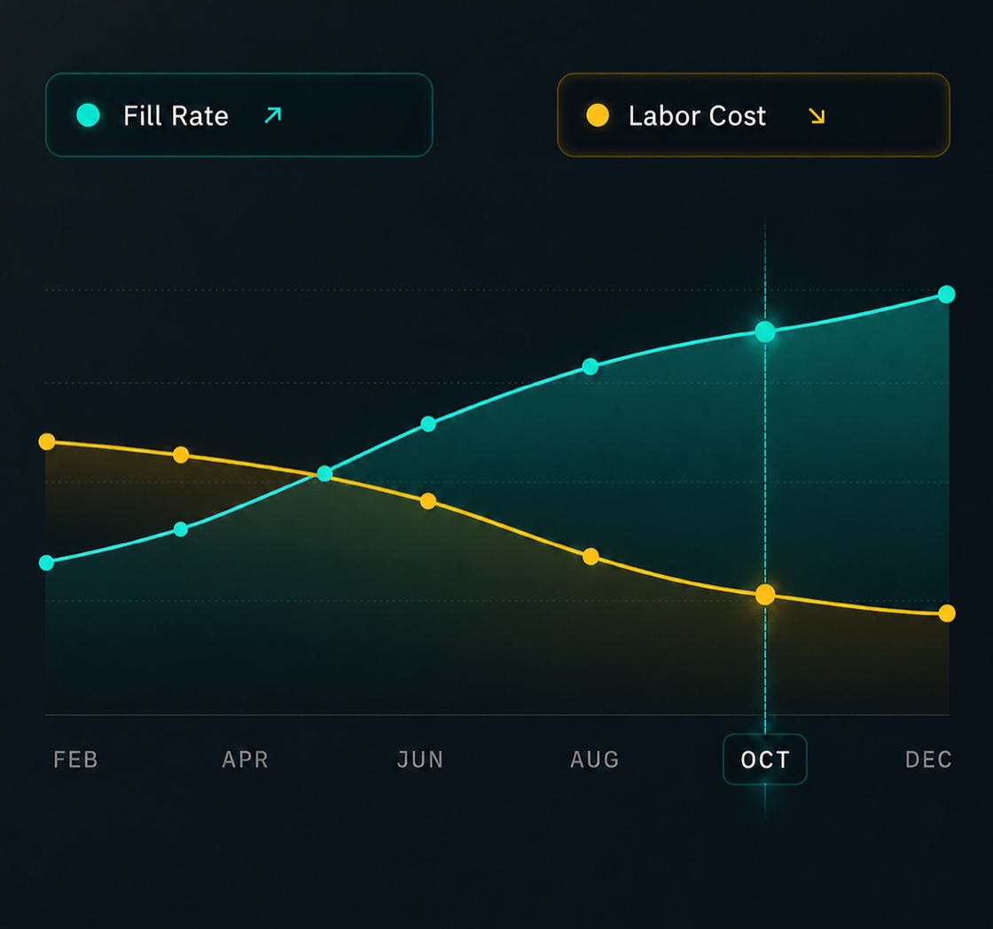 Chart showing fill rate rising while labor cost falls over a year